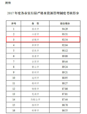 安徽通報2017年度實行最嚴格水資源管理制度考核結果，水資源管理成效顯著